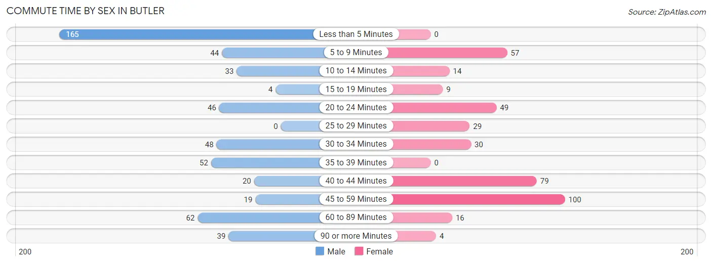 Commute Time by Sex in Butler