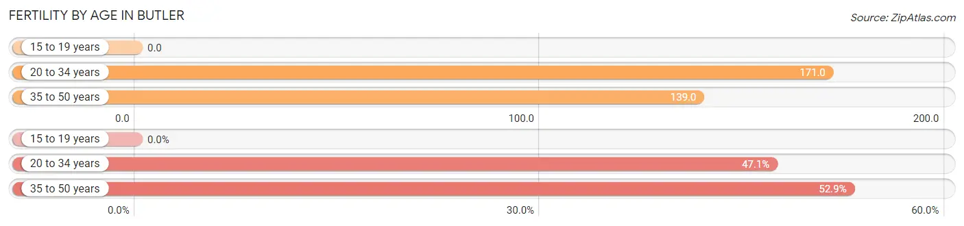 Female Fertility by Age in Butler