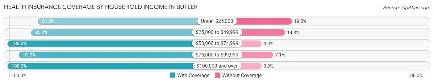 Health Insurance Coverage by Household Income in Butler