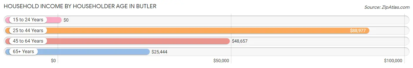 Household Income by Householder Age in Butler