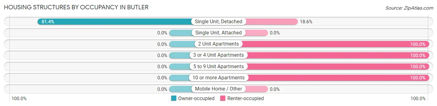 Housing Structures by Occupancy in Butler