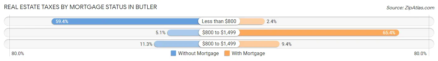 Real Estate Taxes by Mortgage Status in Butler