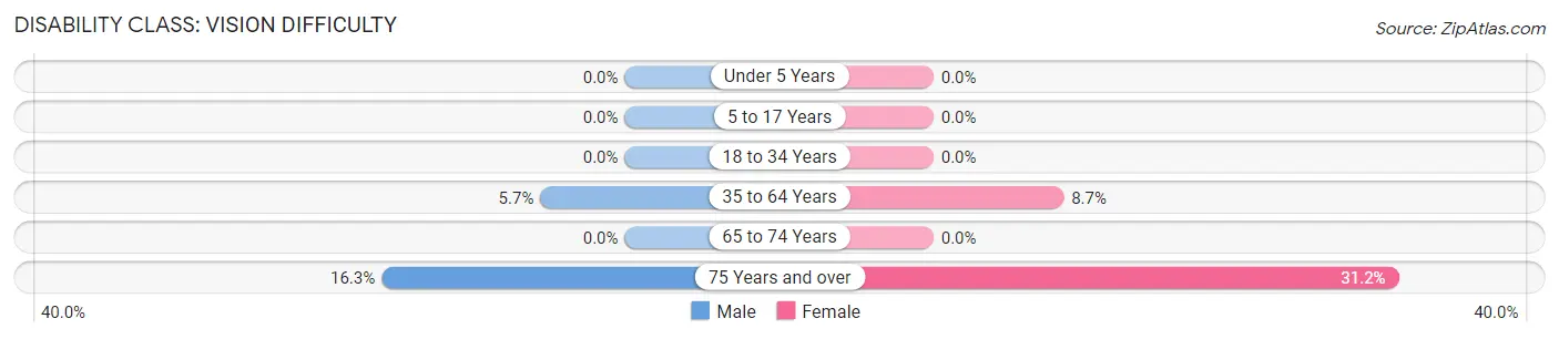 Disability in Butler: <span>Vision Difficulty</span>