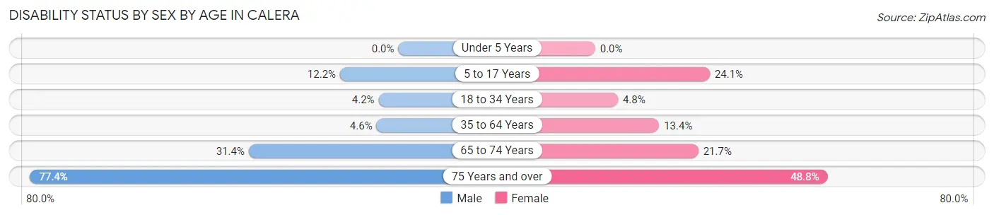 Disability Status by Sex by Age in Calera