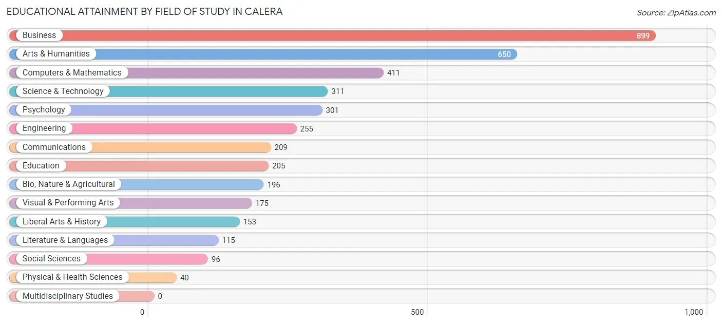 Educational Attainment by Field of Study in Calera