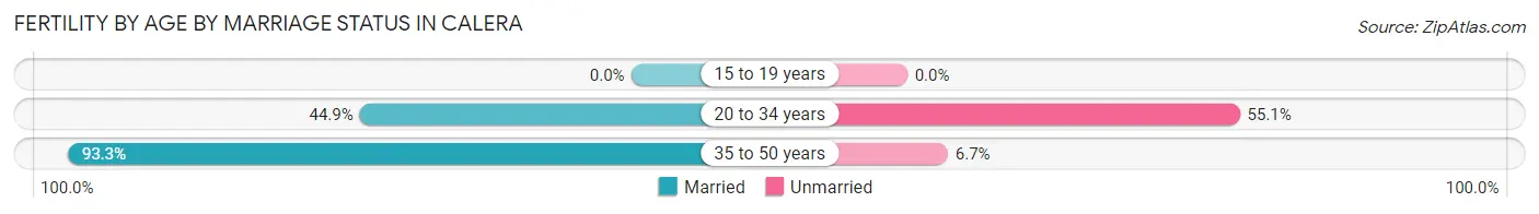 Female Fertility by Age by Marriage Status in Calera