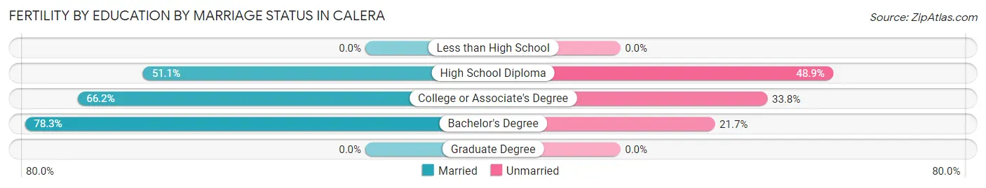 Female Fertility by Education by Marriage Status in Calera