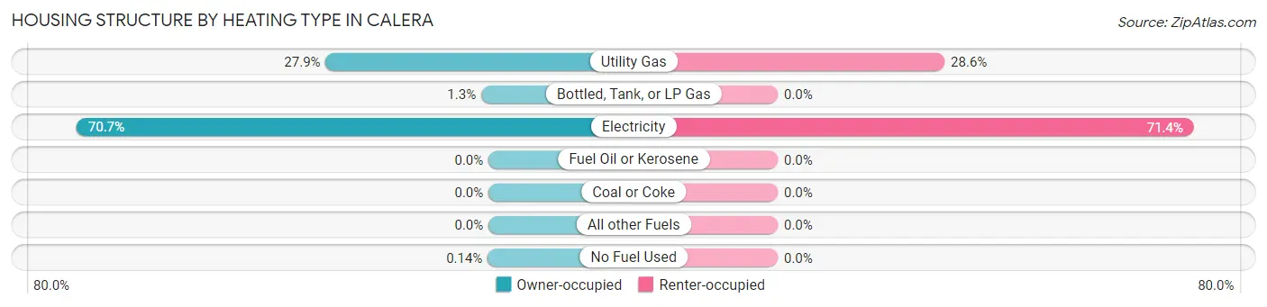 Housing Structure by Heating Type in Calera