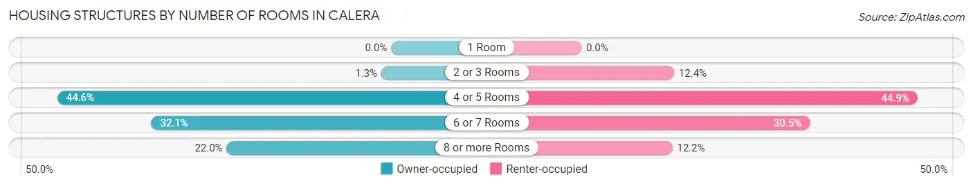 Housing Structures by Number of Rooms in Calera