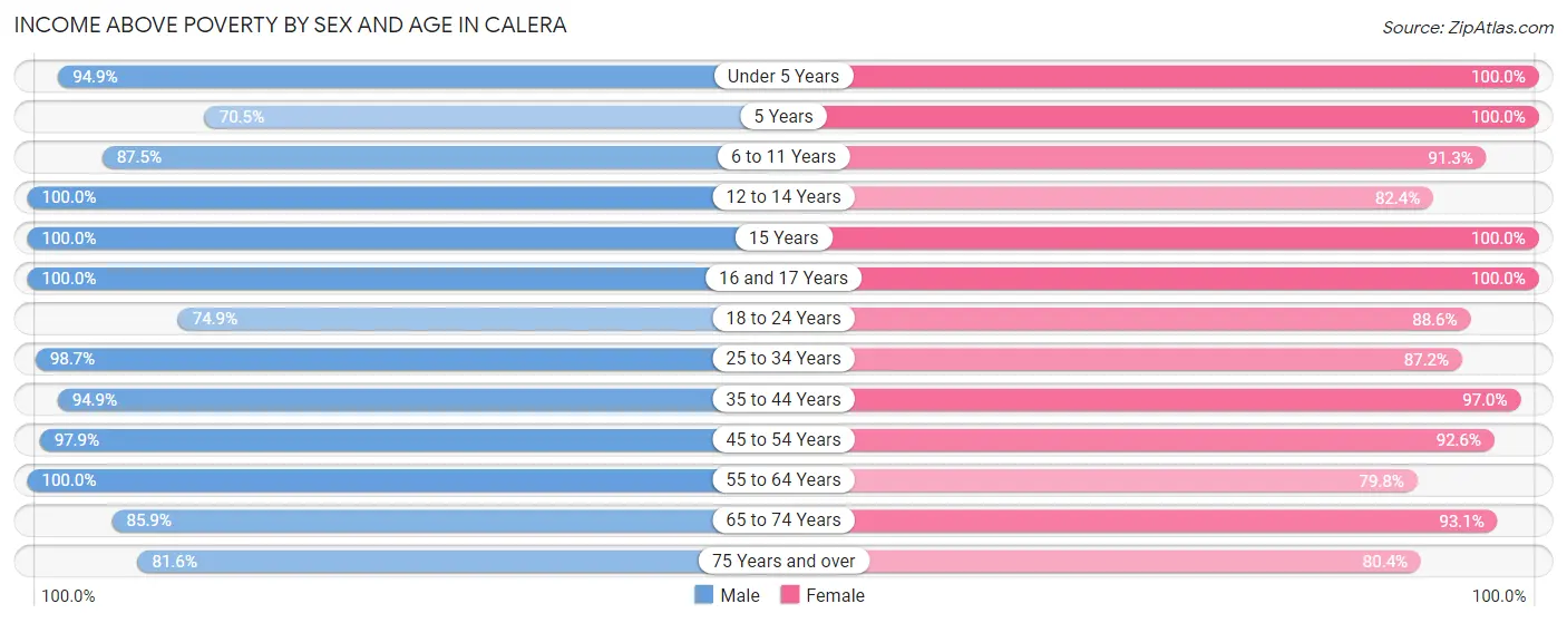 Income Above Poverty by Sex and Age in Calera