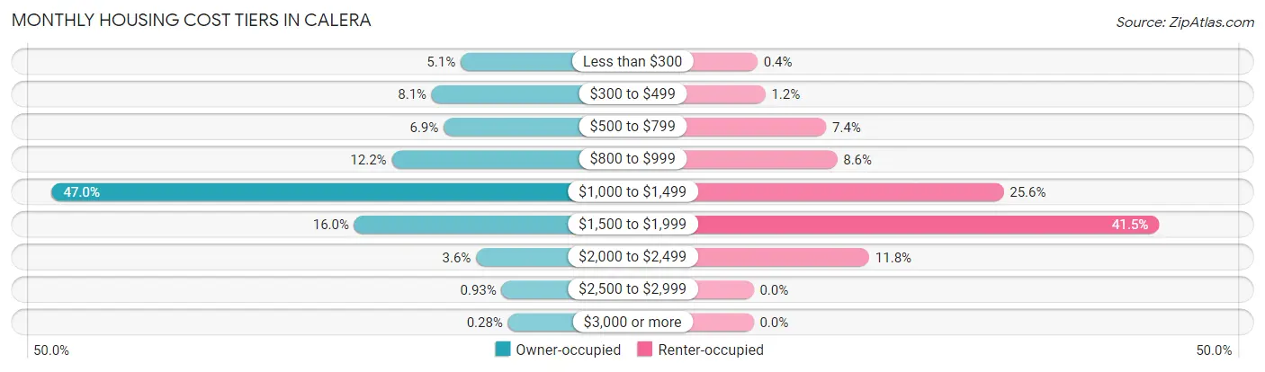 Monthly Housing Cost Tiers in Calera