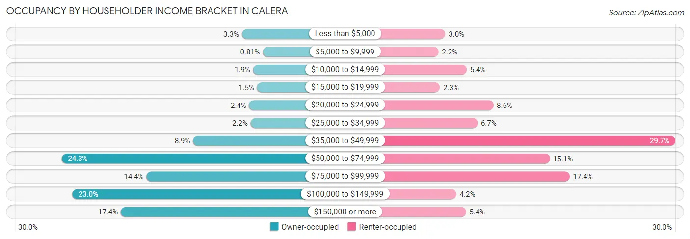 Occupancy by Householder Income Bracket in Calera