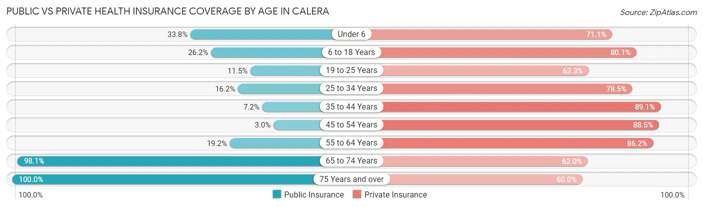 Public vs Private Health Insurance Coverage by Age in Calera
