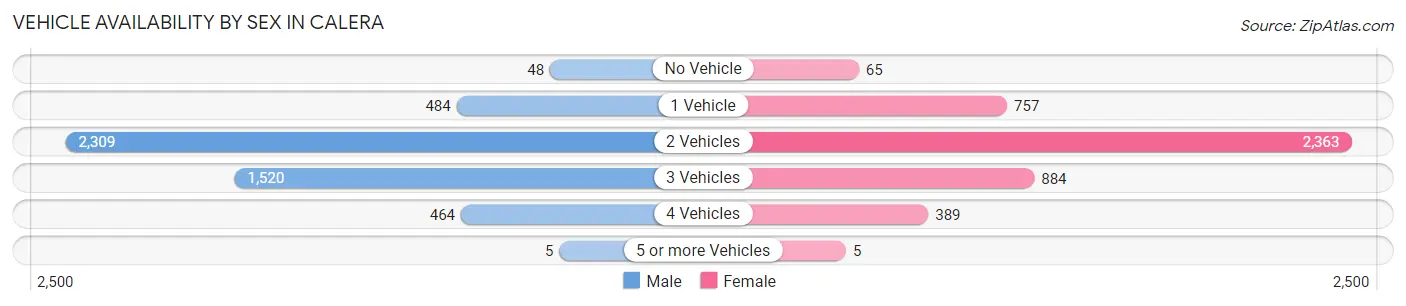 Vehicle Availability by Sex in Calera
