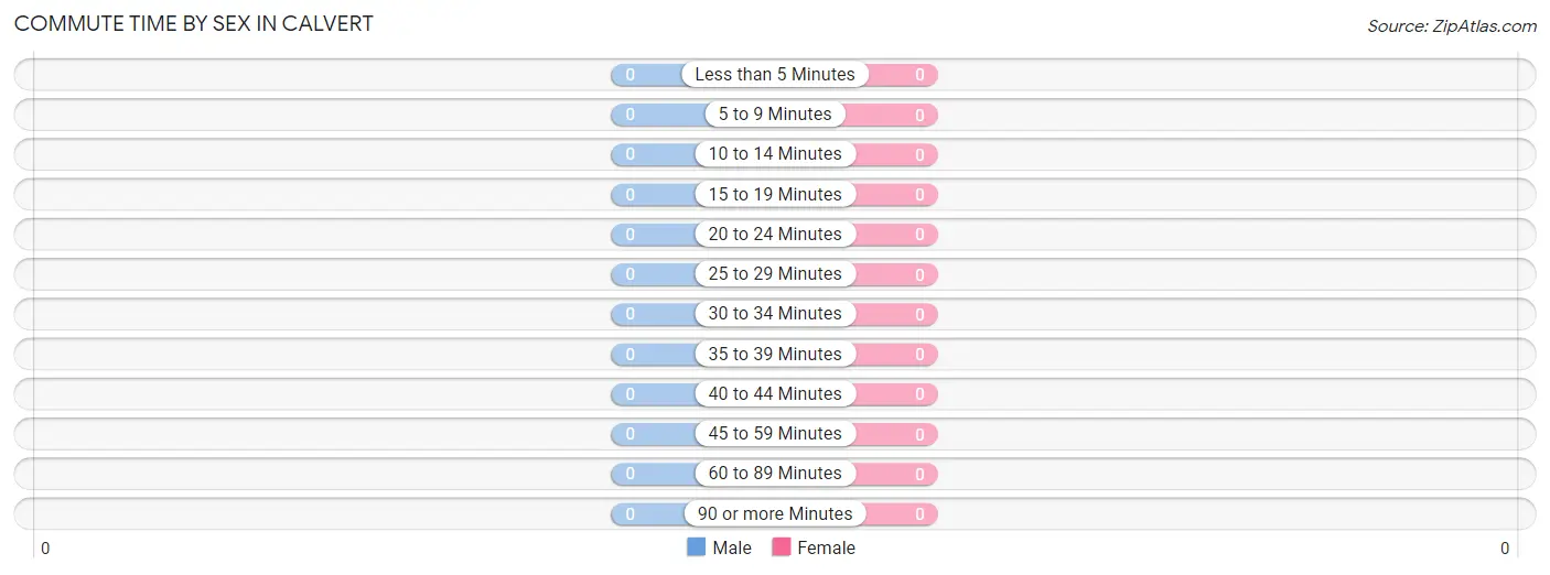 Commute Time by Sex in Calvert