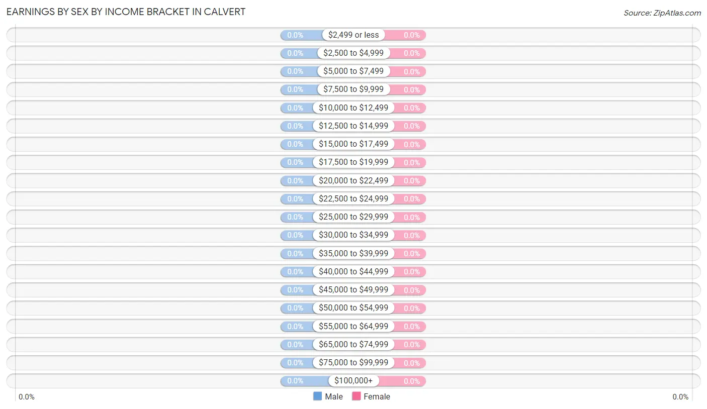 Earnings by Sex by Income Bracket in Calvert