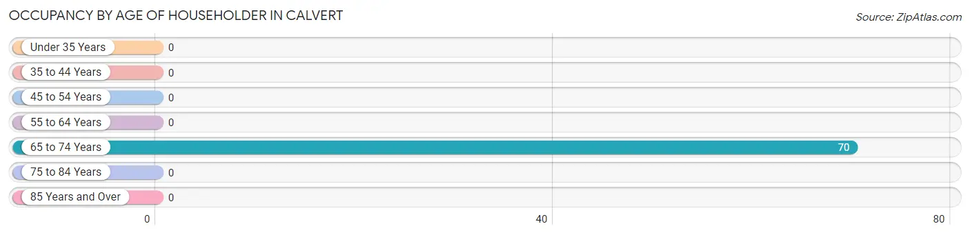 Occupancy by Age of Householder in Calvert