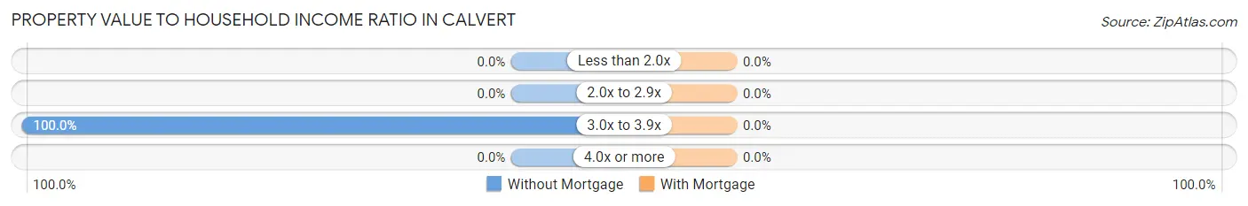 Property Value to Household Income Ratio in Calvert