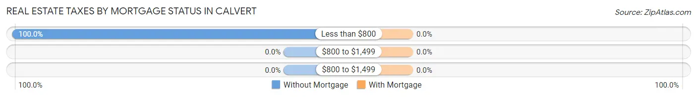 Real Estate Taxes by Mortgage Status in Calvert