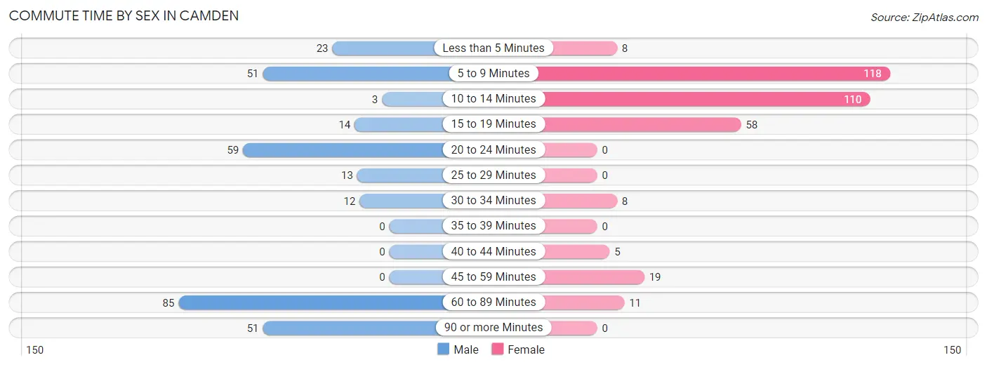 Commute Time by Sex in Camden