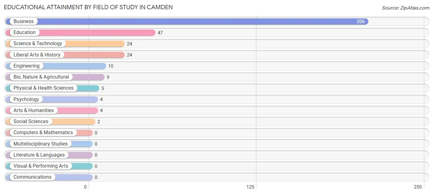 Educational Attainment by Field of Study in Camden