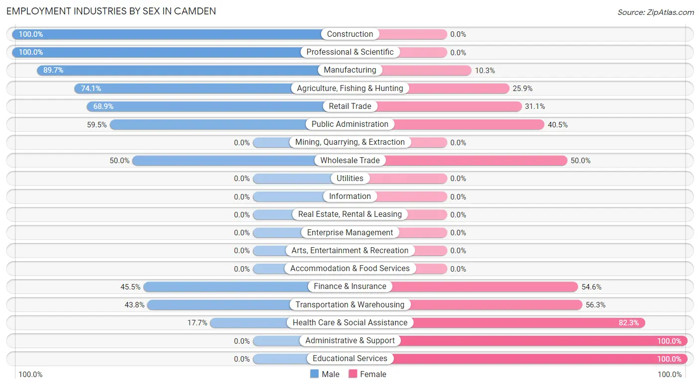 Employment Industries by Sex in Camden