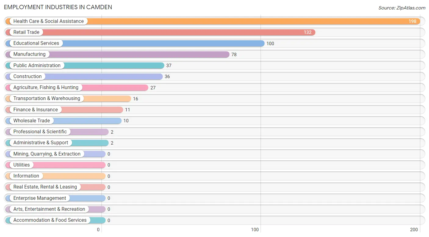 Employment Industries in Camden