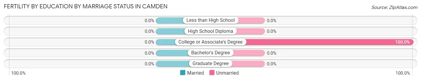 Female Fertility by Education by Marriage Status in Camden