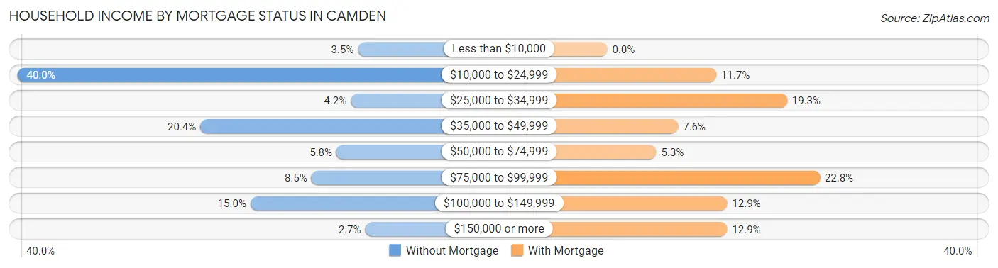 Household Income by Mortgage Status in Camden