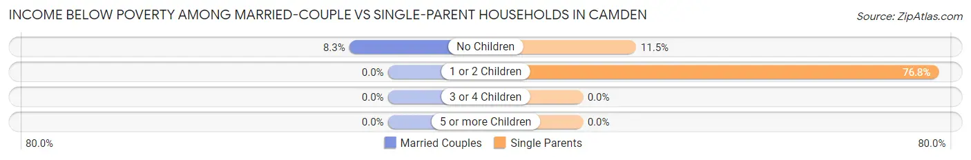 Income Below Poverty Among Married-Couple vs Single-Parent Households in Camden