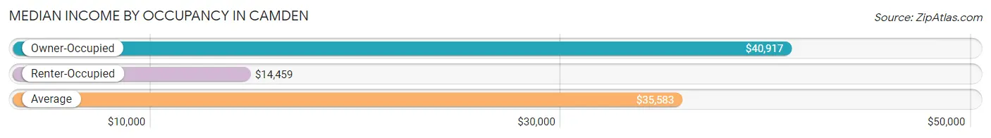 Median Income by Occupancy in Camden