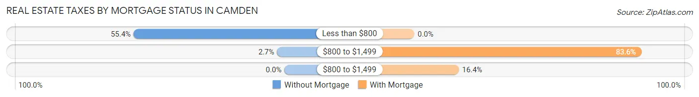 Real Estate Taxes by Mortgage Status in Camden