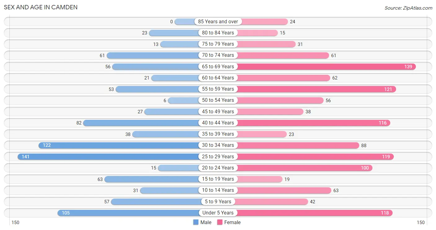 Sex and Age in Camden