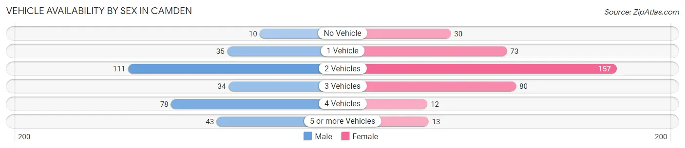 Vehicle Availability by Sex in Camden