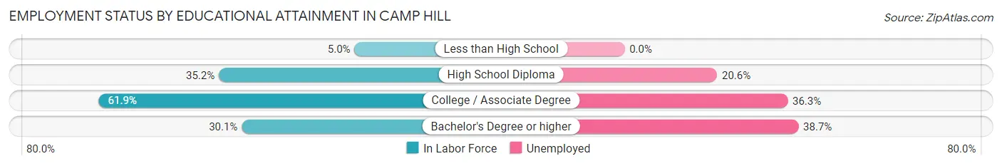 Employment Status by Educational Attainment in Camp Hill