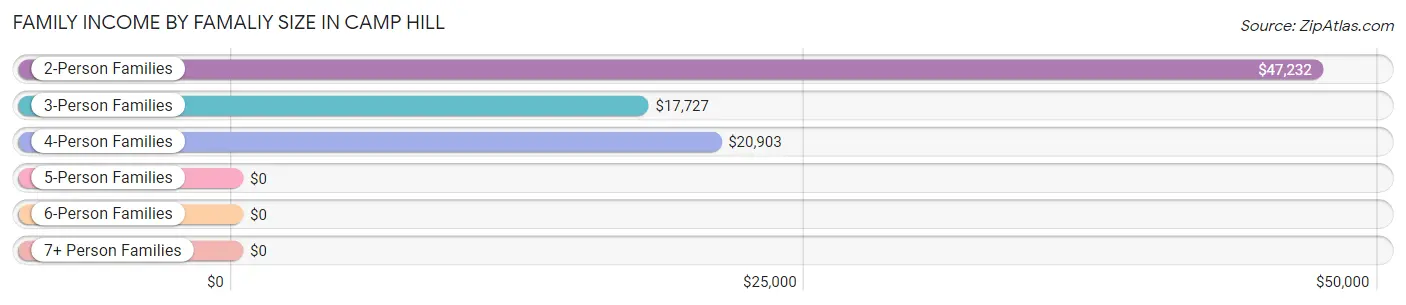 Family Income by Famaliy Size in Camp Hill