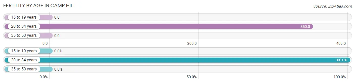 Female Fertility by Age in Camp Hill