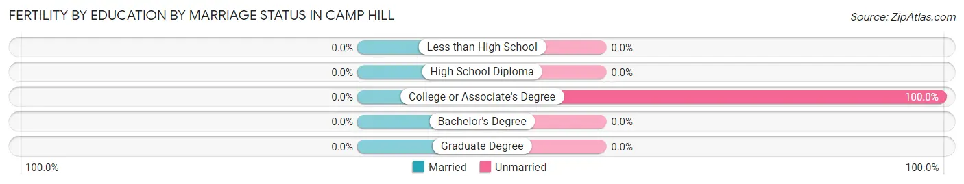 Female Fertility by Education by Marriage Status in Camp Hill