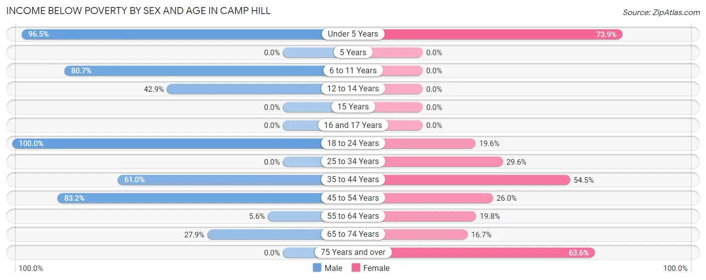 Income Below Poverty by Sex and Age in Camp Hill