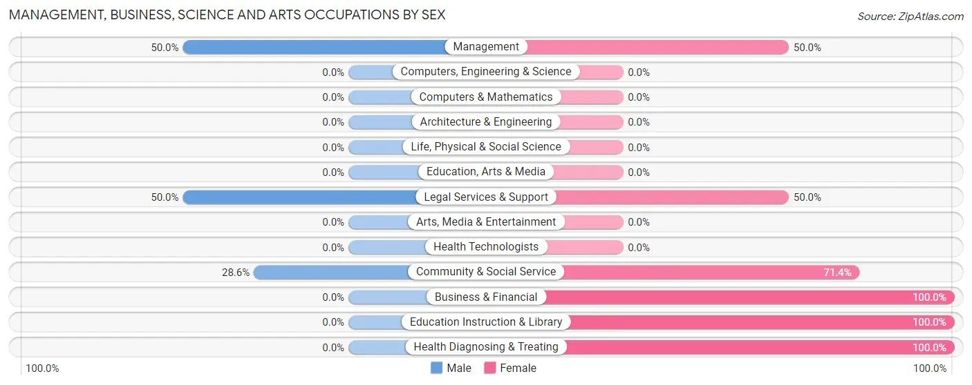 Management, Business, Science and Arts Occupations by Sex in Camp Hill