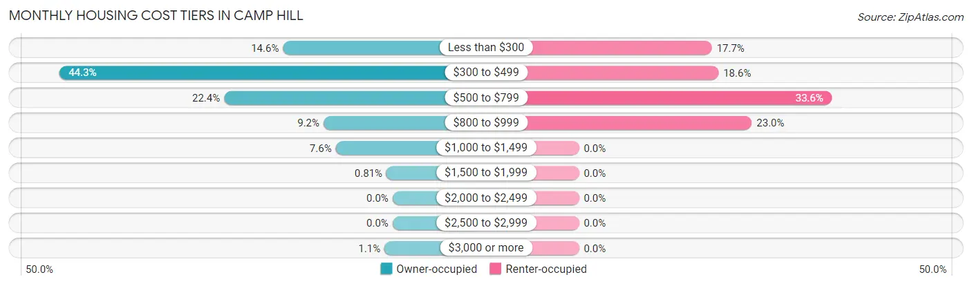 Monthly Housing Cost Tiers in Camp Hill