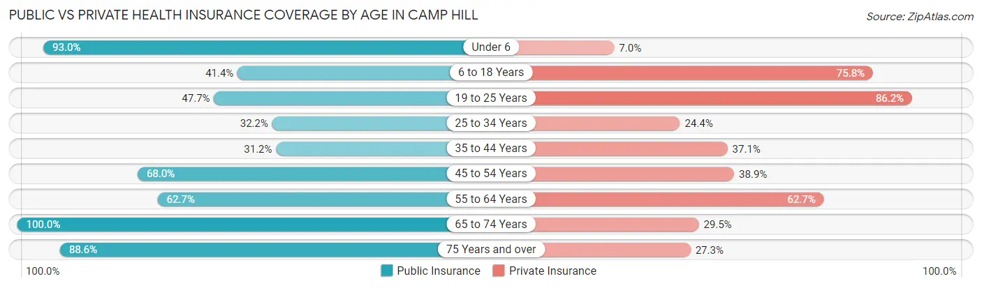 Public vs Private Health Insurance Coverage by Age in Camp Hill