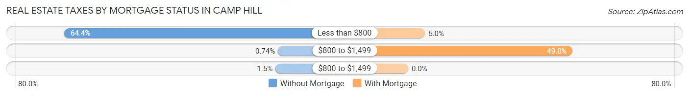 Real Estate Taxes by Mortgage Status in Camp Hill