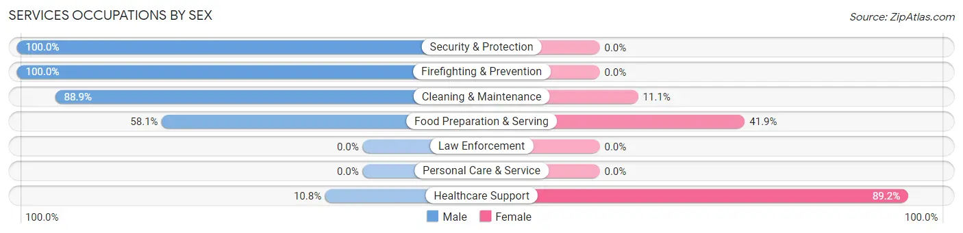 Services Occupations by Sex in Camp Hill