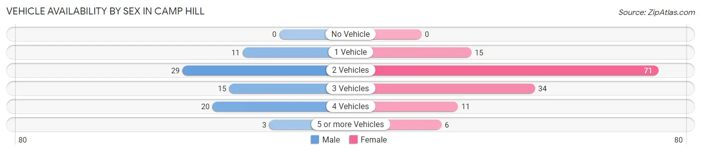 Vehicle Availability by Sex in Camp Hill