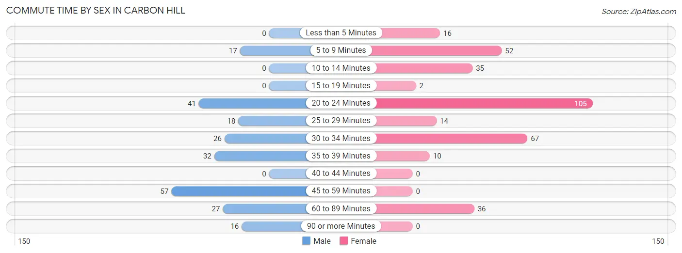 Commute Time by Sex in Carbon Hill