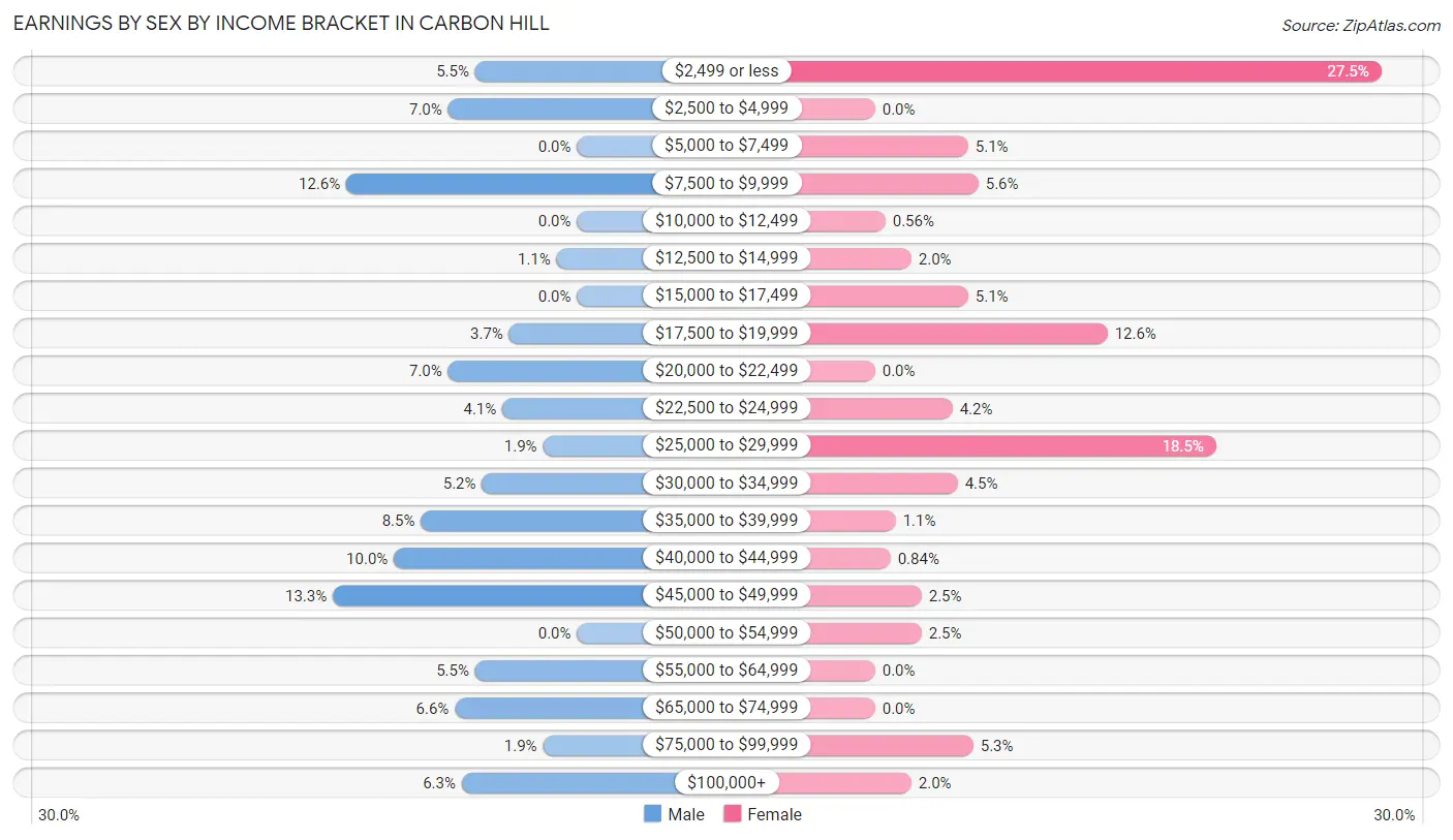 Earnings by Sex by Income Bracket in Carbon Hill