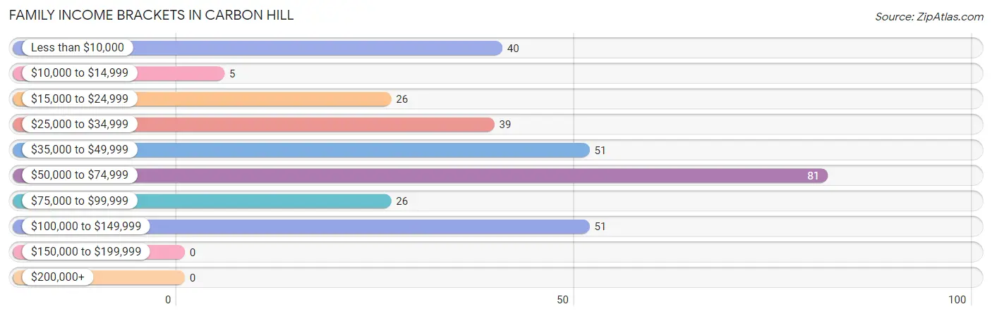 Family Income Brackets in Carbon Hill