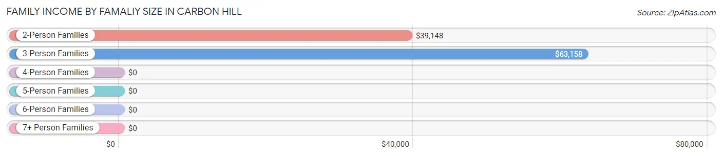 Family Income by Famaliy Size in Carbon Hill