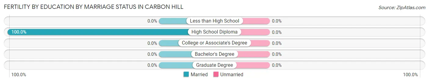 Female Fertility by Education by Marriage Status in Carbon Hill